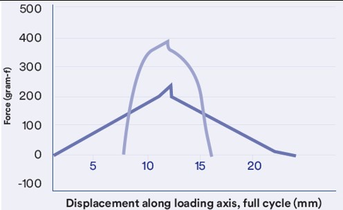 Displacement along loading axix
