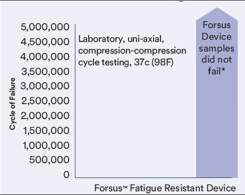 Forsus Fatigue Resistant Device