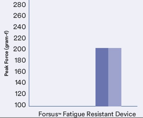 Forsus Fatigue Resistant Device_peak force