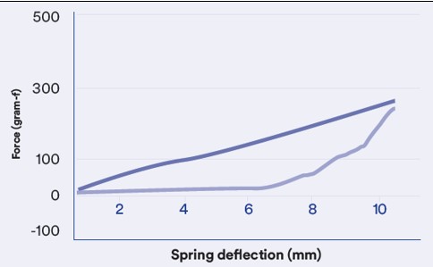 spring deflection