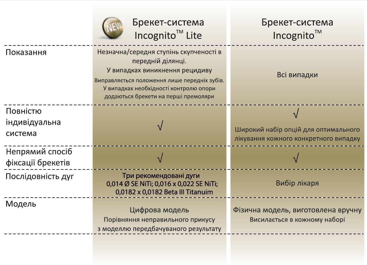 Брекети Incognito